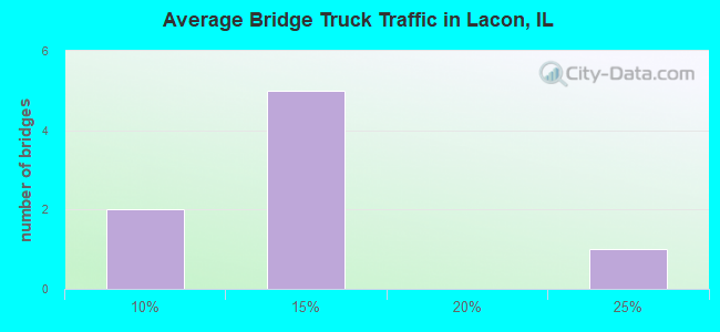 Average Bridge Truck Traffic in Lacon, IL