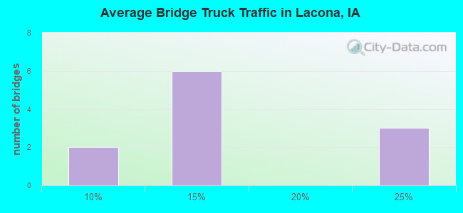 Average Bridge Truck Traffic in Lacona, IA