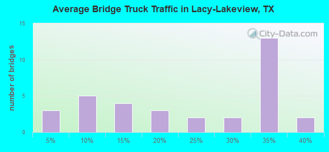 Average Bridge Truck Traffic in Lacy-Lakeview, TX