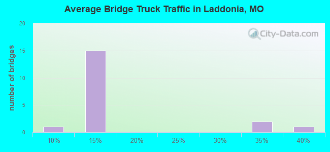 Average Bridge Truck Traffic in Laddonia, MO