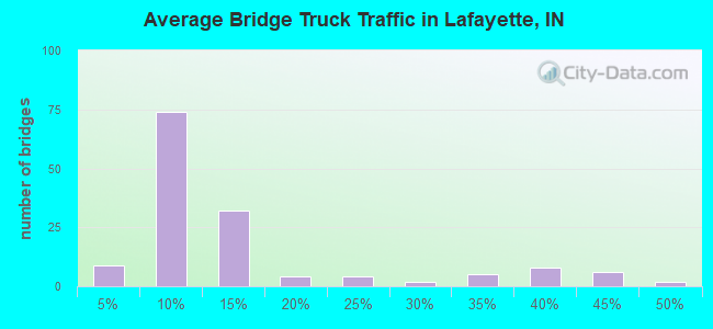 Average Bridge Truck Traffic in Lafayette, IN