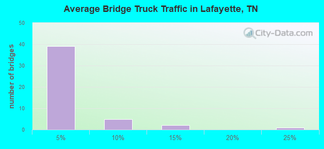 Average Bridge Truck Traffic in Lafayette, TN