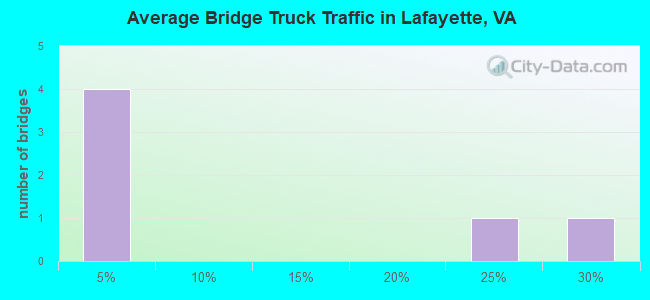 Average Bridge Truck Traffic in Lafayette, VA