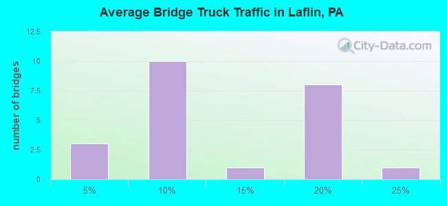 Average Bridge Truck Traffic in Laflin, PA