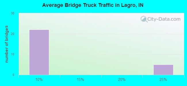 Average Bridge Truck Traffic in Lagro, IN