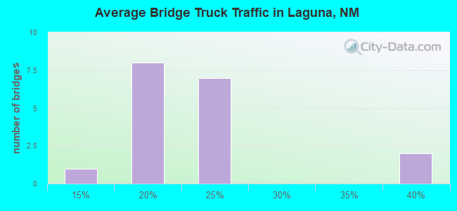 Average Bridge Truck Traffic in Laguna, NM