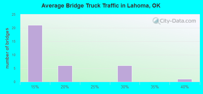 Average Bridge Truck Traffic in Lahoma, OK