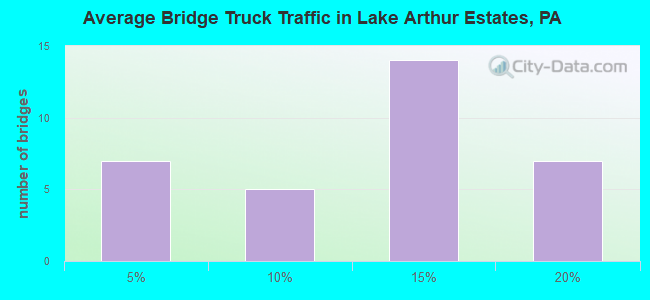 Average Bridge Truck Traffic in Lake Arthur Estates, PA