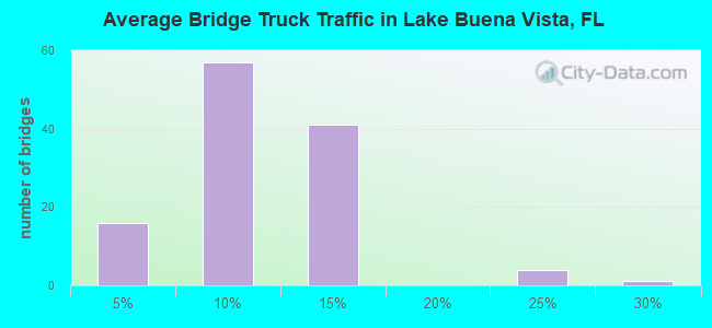 Average Bridge Truck Traffic in Lake Buena Vista, FL