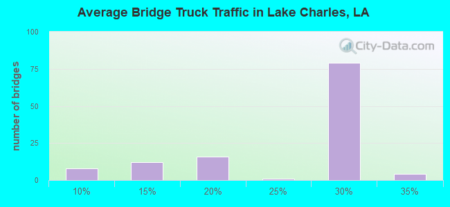 Average Bridge Truck Traffic in Lake Charles, LA