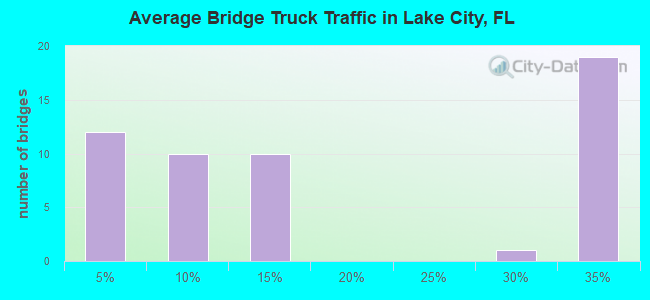 Average Bridge Truck Traffic in Lake City, FL