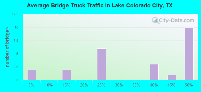 Average Bridge Truck Traffic in Lake Colorado City, TX