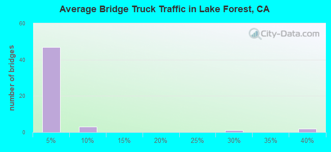 Average Bridge Truck Traffic in Lake Forest, CA