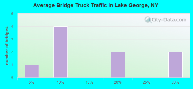 Average Bridge Truck Traffic in Lake George, NY