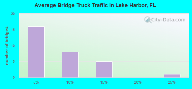 Average Bridge Truck Traffic in Lake Harbor, FL