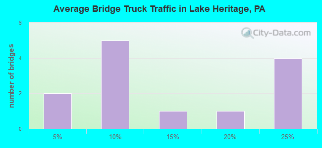 Average Bridge Truck Traffic in Lake Heritage, PA