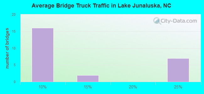 Average Bridge Truck Traffic in Lake Junaluska, NC