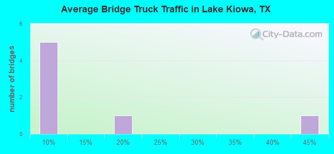 Average Bridge Truck Traffic in Lake Kiowa, TX