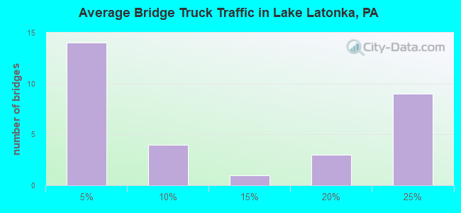 Average Bridge Truck Traffic in Lake Latonka, PA