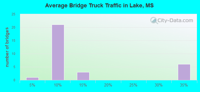 Average Bridge Truck Traffic in Lake, MS