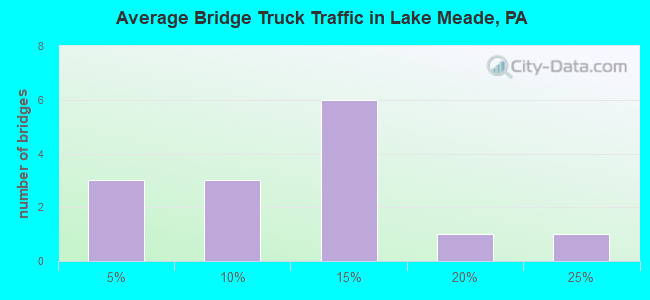 Average Bridge Truck Traffic in Lake Meade, PA