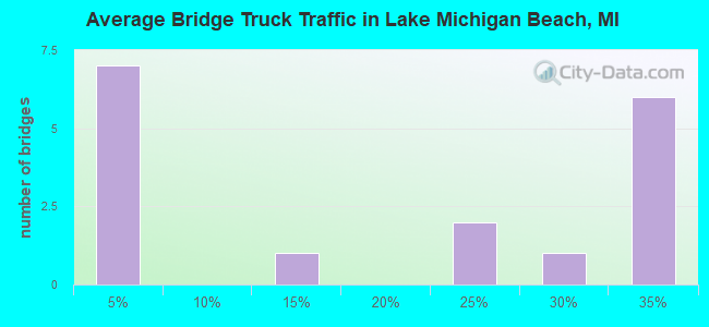 Average Bridge Truck Traffic in Lake Michigan Beach, MI
