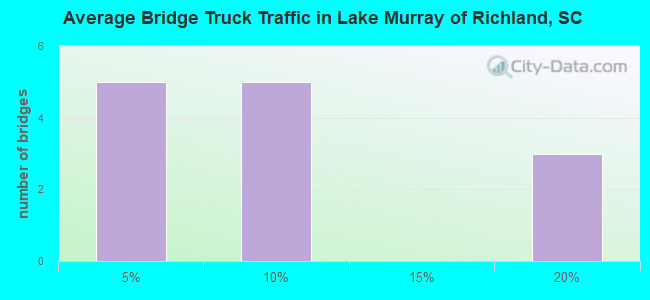 Average Bridge Truck Traffic in Lake Murray of Richland, SC