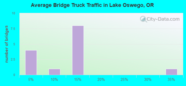 Average Bridge Truck Traffic in Lake Oswego, OR