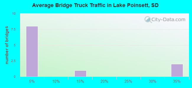 Average Bridge Truck Traffic in Lake Poinsett, SD