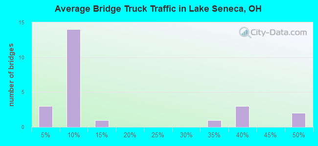 Average Bridge Truck Traffic in Lake Seneca, OH