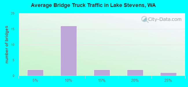 Average Bridge Truck Traffic in Lake Stevens, WA