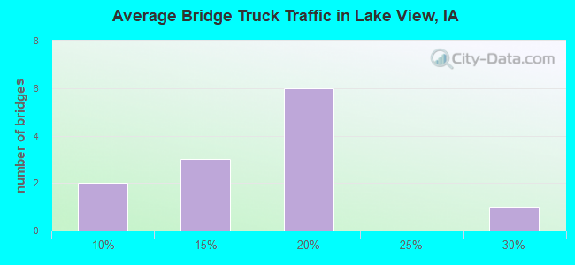 Average Bridge Truck Traffic in Lake View, IA