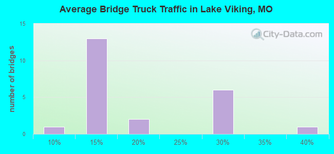 Average Bridge Truck Traffic in Lake Viking, MO