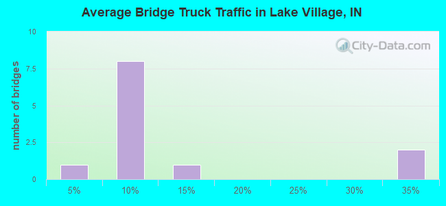 Average Bridge Truck Traffic in Lake Village, IN