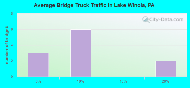 Average Bridge Truck Traffic in Lake Winola, PA