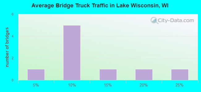 Average Bridge Truck Traffic in Lake Wisconsin, WI