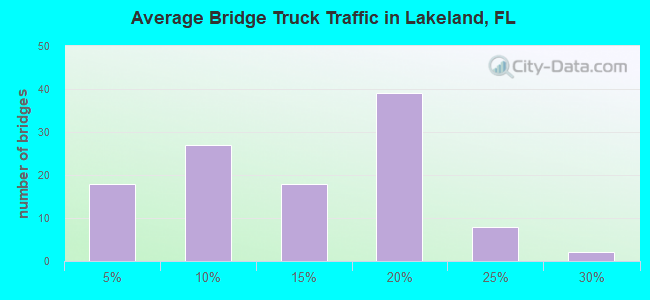 Average Bridge Truck Traffic in Lakeland, FL