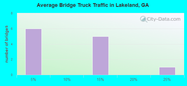 Average Bridge Truck Traffic in Lakeland, GA