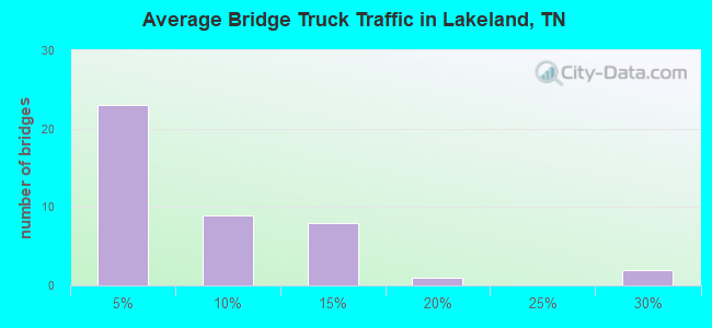 Average Bridge Truck Traffic in Lakeland, TN