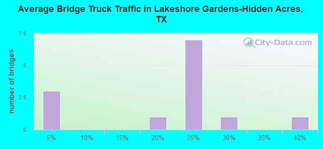 Average Bridge Truck Traffic in Lakeshore Gardens-Hidden Acres, TX