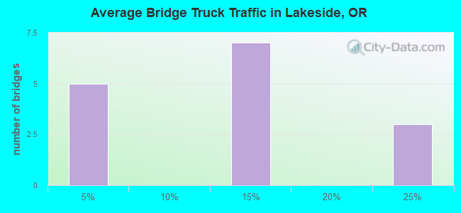 Average Bridge Truck Traffic in Lakeside, OR