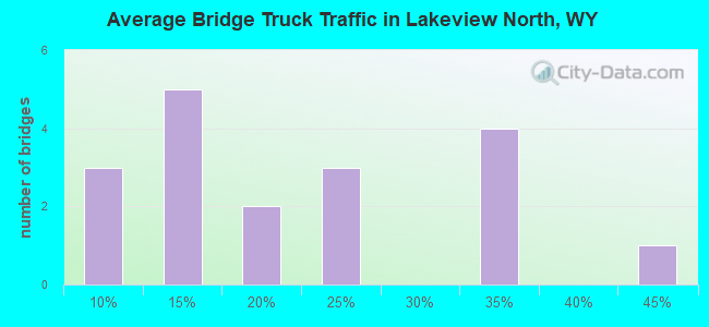 Average Bridge Truck Traffic in Lakeview North, WY