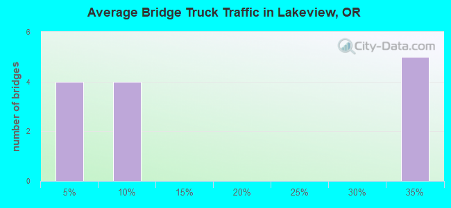 Average Bridge Truck Traffic in Lakeview, OR