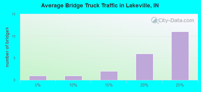 Average Bridge Truck Traffic in Lakeville, IN