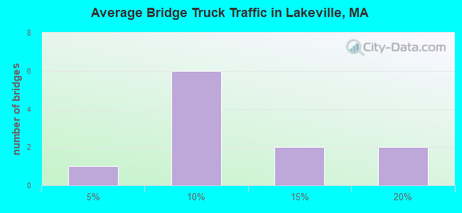 Average Bridge Truck Traffic in Lakeville, MA