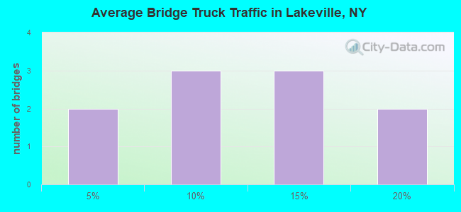 Average Bridge Truck Traffic in Lakeville, NY