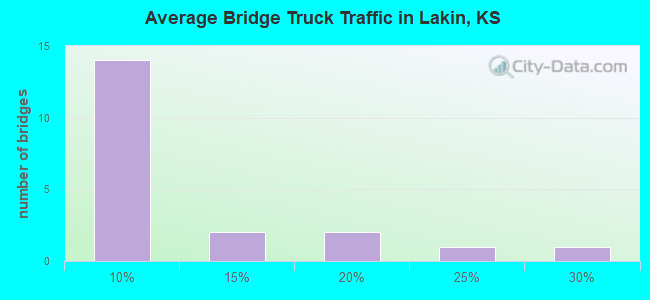 Average Bridge Truck Traffic in Lakin, KS