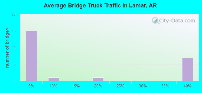 Average Bridge Truck Traffic in Lamar, AR