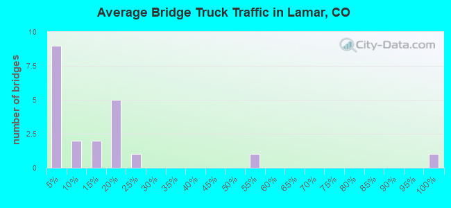 Average Bridge Truck Traffic in Lamar, CO