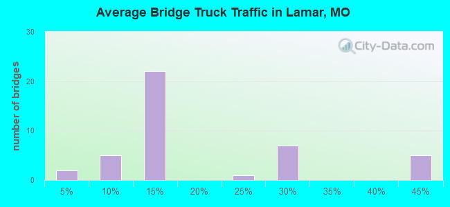Average Bridge Truck Traffic in Lamar, MO